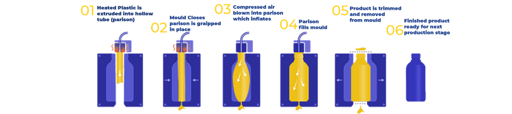 Blow Molding Process 