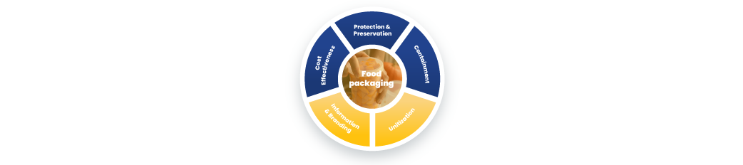 Food Packaging Functions 