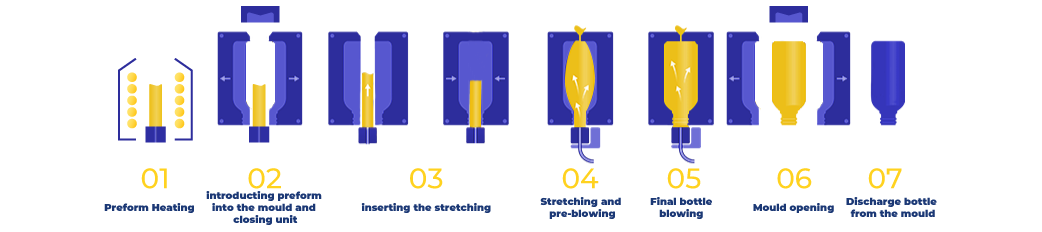 Injection Blow Molding