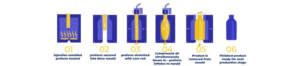 Injection Stretch Blow Molding