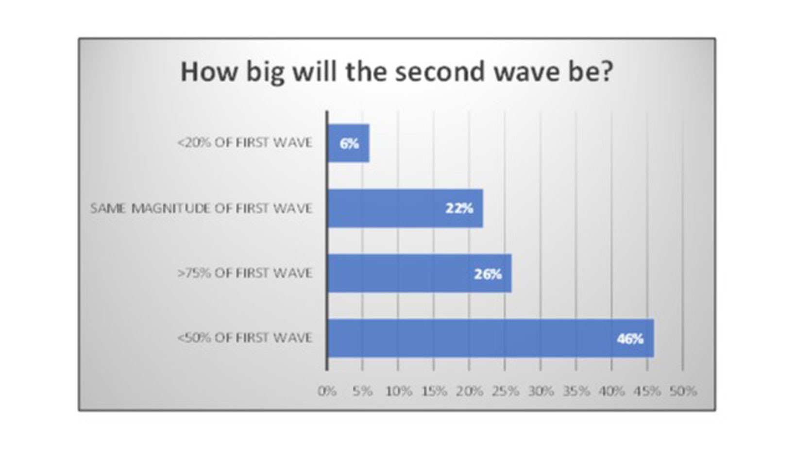 90% of petrochemical players believe a second wave of investment is imminent: Poll