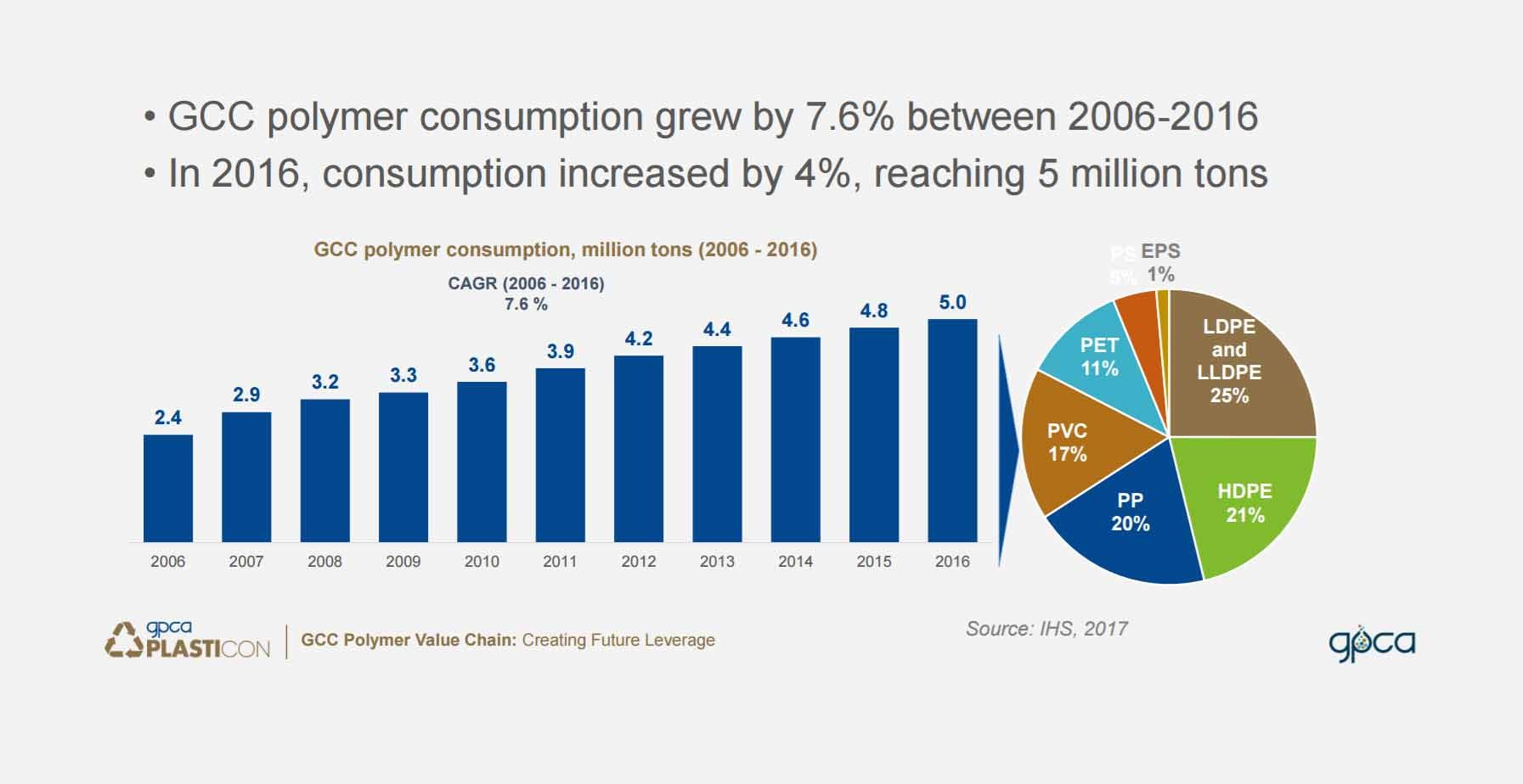 GCC Domestic Consumption