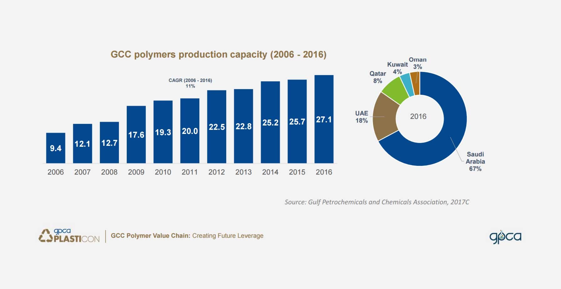 GCC polymer industry expanded by 5% in 2016 reaching 27.1 million tons