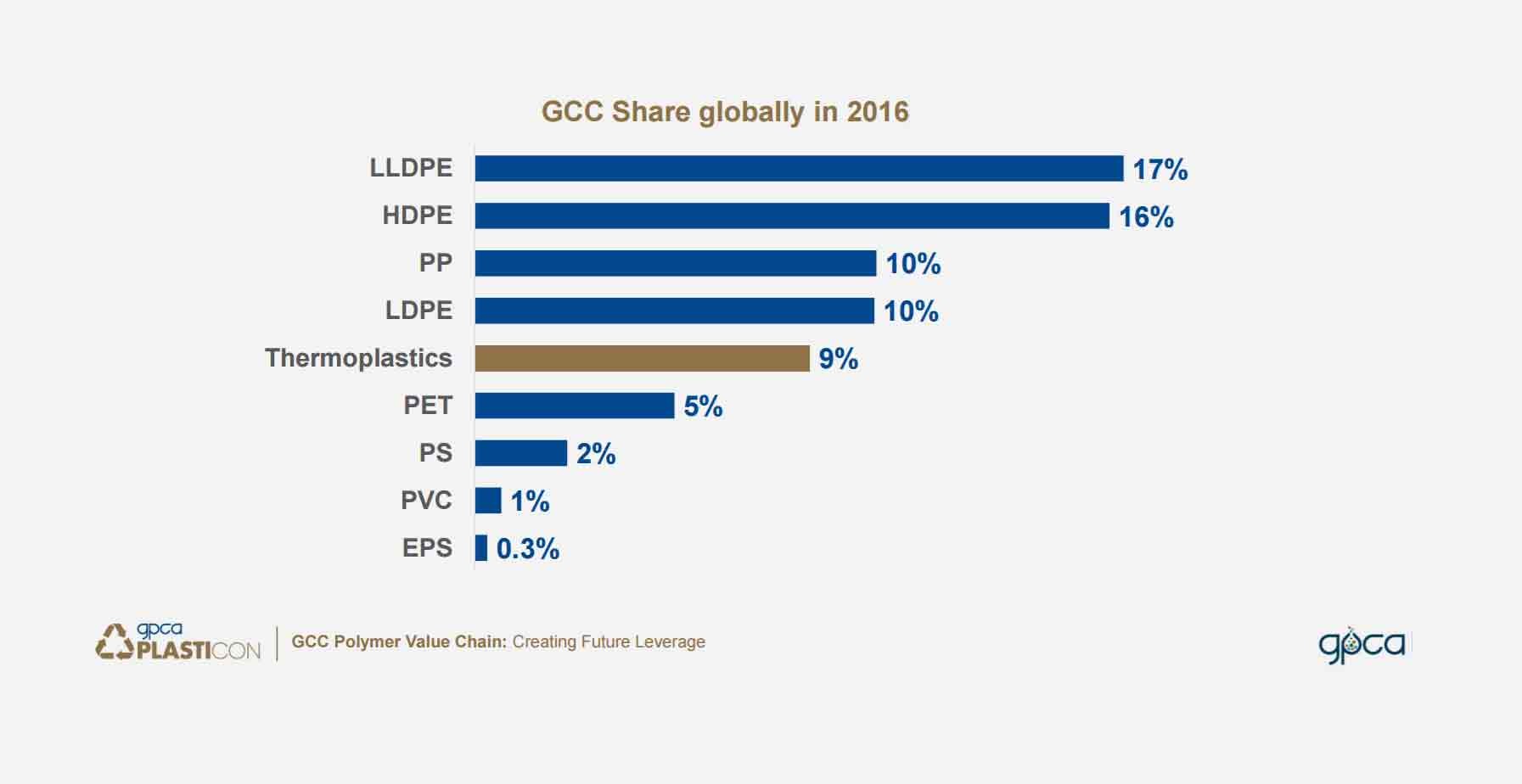 GCC global position